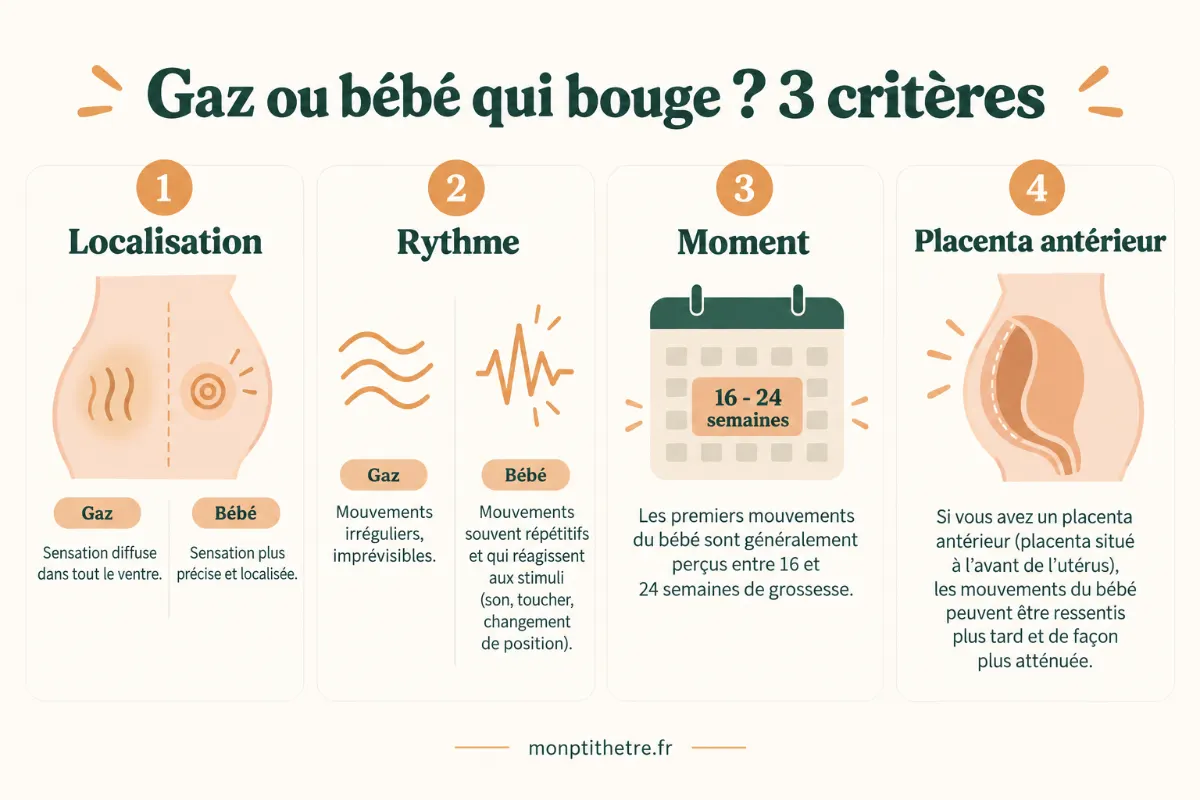 Infographie : gaz ou bébé qui bouge, 3 critères (localisation, rythme, moment, placenta antérieur)