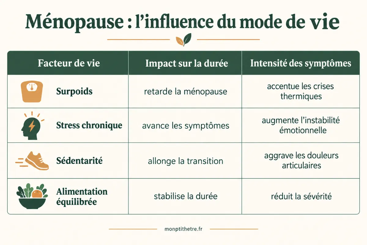 Infographie de l’influence du mode de vie sur la durée et l’intensité des symptômes de la ménopause