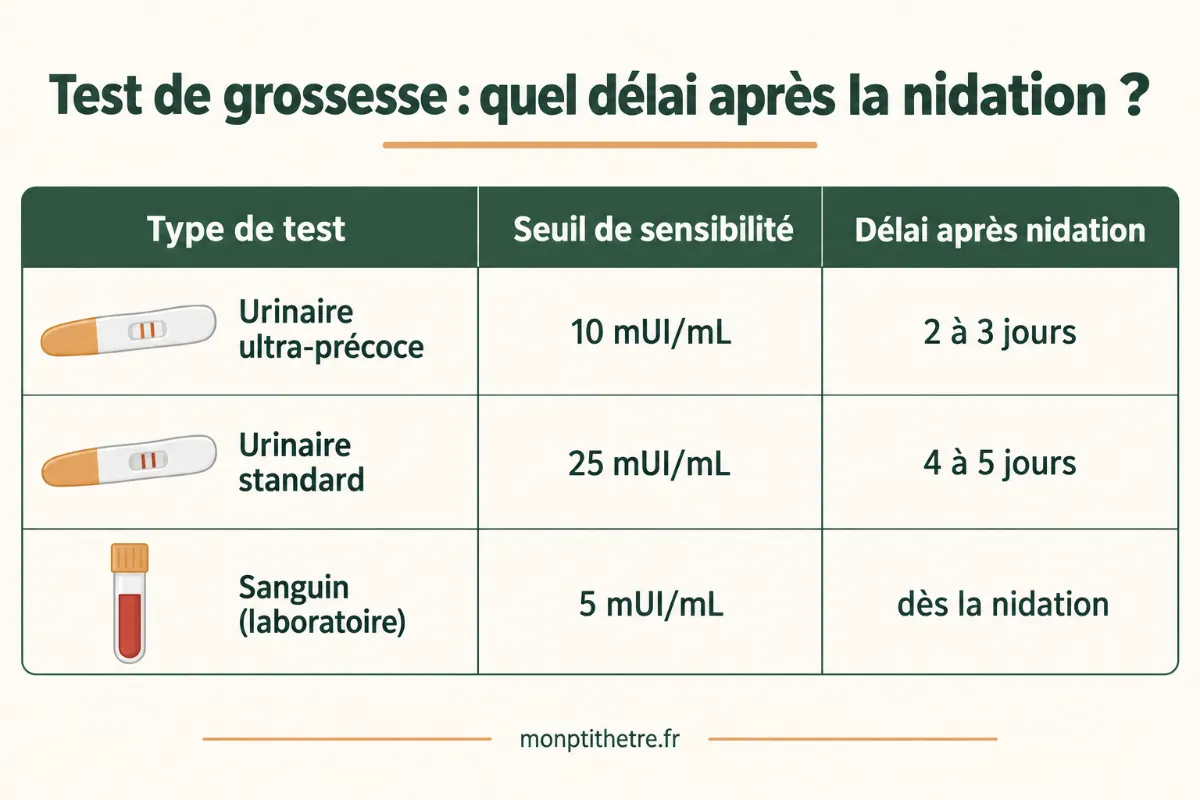 Infographie des types de tests de grossesse avec seuil de sensibilité et délai après la nidation